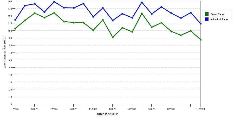 Rate fluctuations of Home2 Suites by Hilton Goldsboro