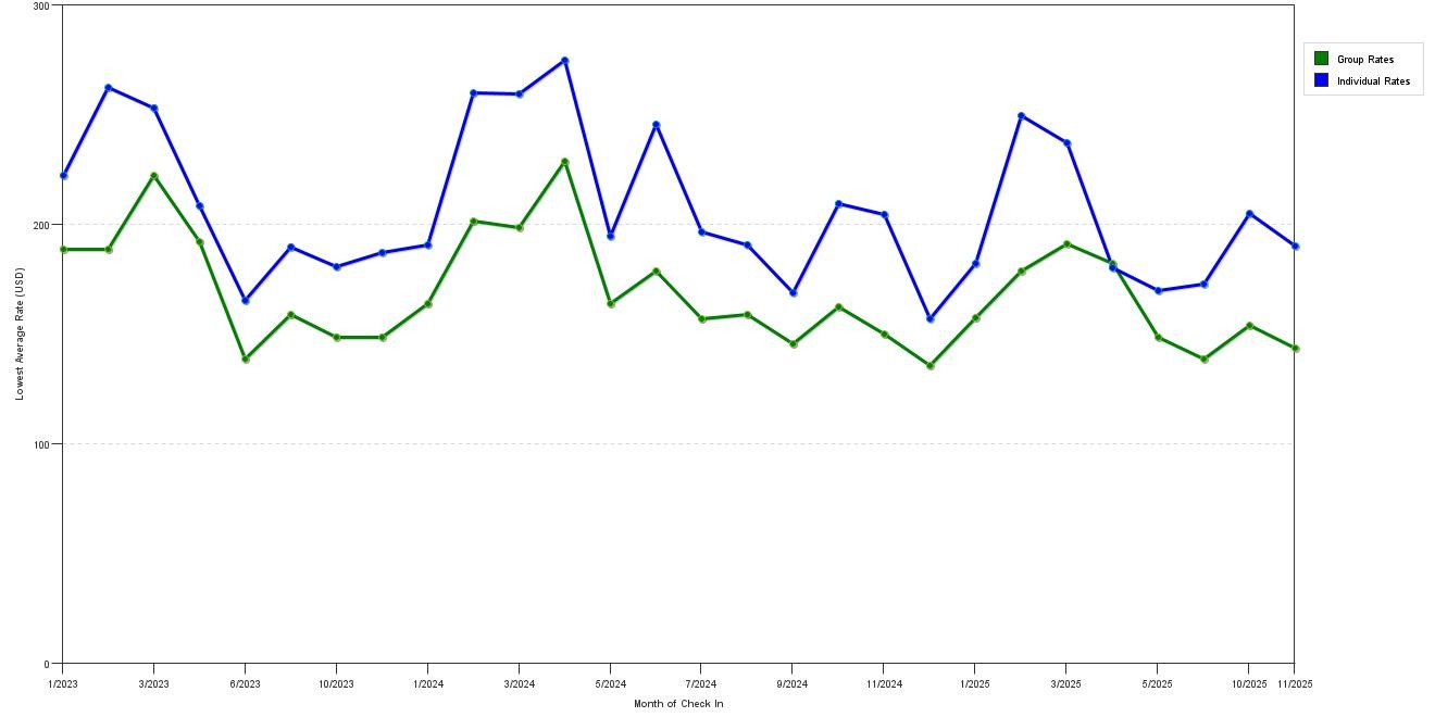 Rate fluctuations of Home2 Suites by Hilton Lakeland South Polk Parkway