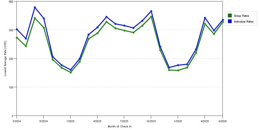 Rate fluctuations of Homewood Suites by Hilton Boston Brookline-Longwood Medical