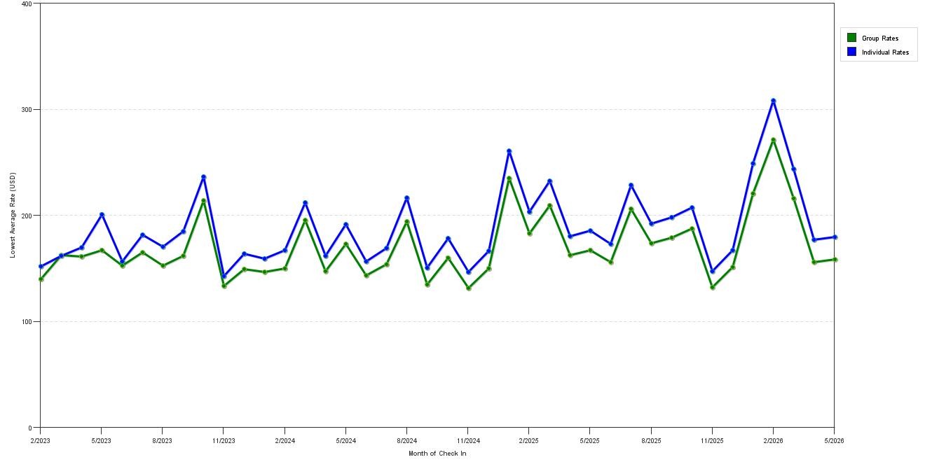 Rate fluctuations of Homewood Suites by Hilton Atlanta Midtown, GA