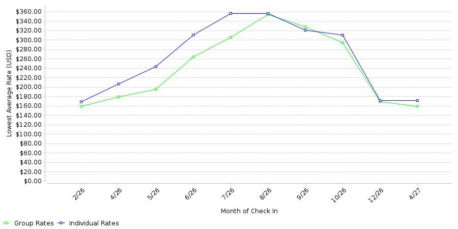 Rate fluctuations of Homewood Suites by Hilton Portsmouth Downtown