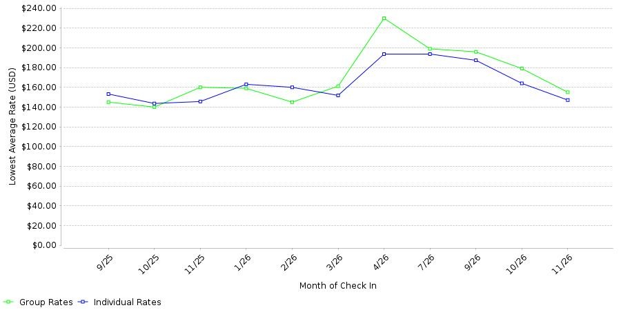 Rate fluctuations of Homewood Suites by Hilton Puyallup Washington
