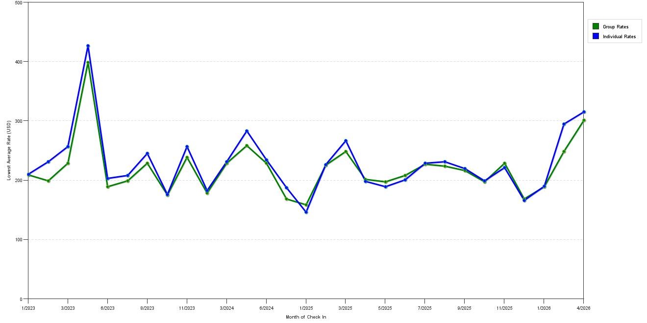 Rate fluctuations of Hotel Figueroa Unbound Collection by Hyatt