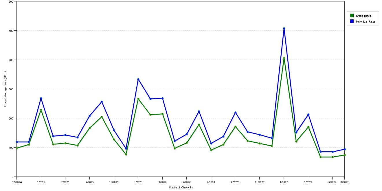 Rate fluctuations of Hotel Julian