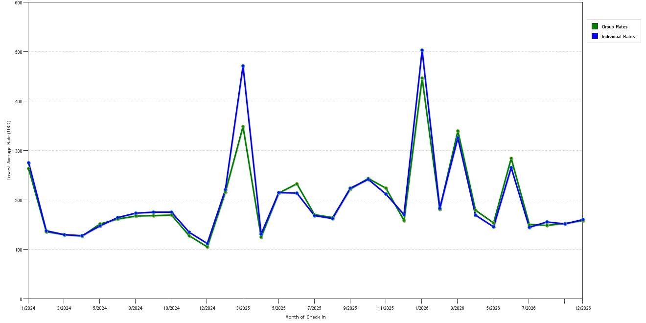 Rate fluctuations of Hotel Triton