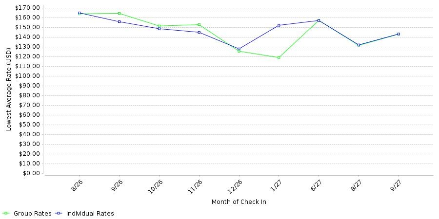 Rate fluctuations of Hotel Troy Trademark by Wyndham