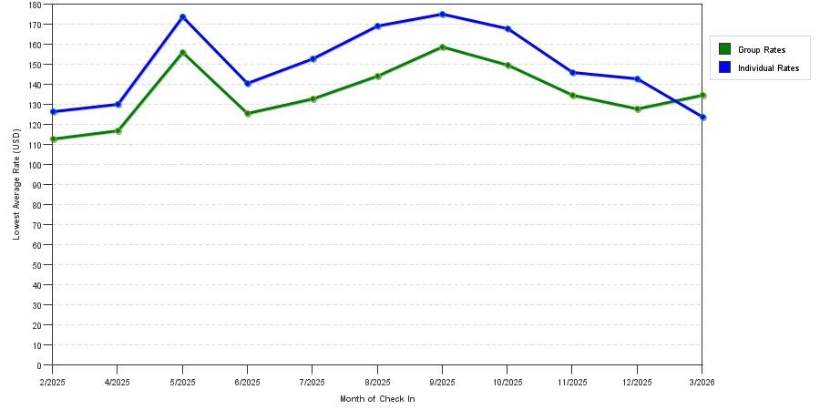 Rate fluctuations of Hyatt House Auburn Hills / Detroit
