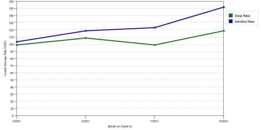Rate fluctuations of Hyatt House Dallas / Lincoln Park