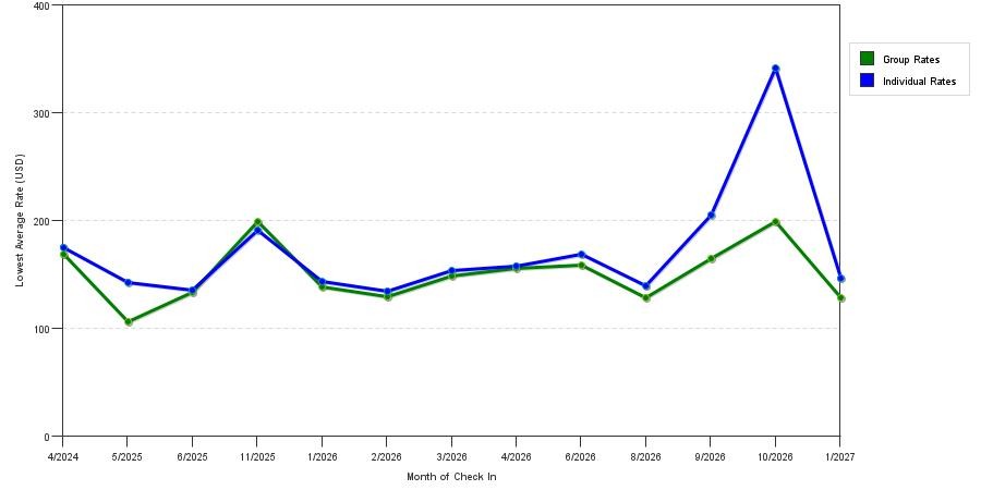 Rate fluctuations of HYATT house Dallas/Uptown