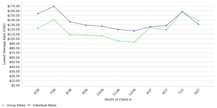 Rate fluctuations of Hyatt House Mall of America / Msp Airport