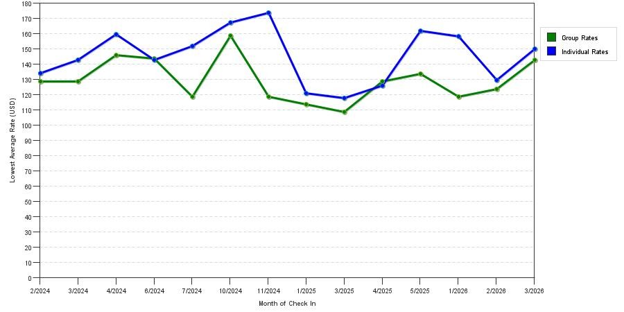 Rate fluctuations of Hyatt House Philadelphia / Plymouth Meeting