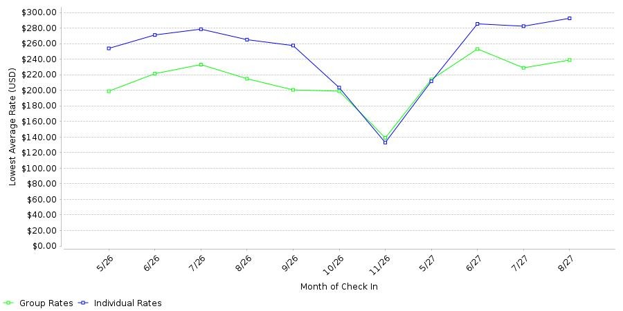 Rate fluctuations of Hyatt Place Bozeman Yellowstone Airport