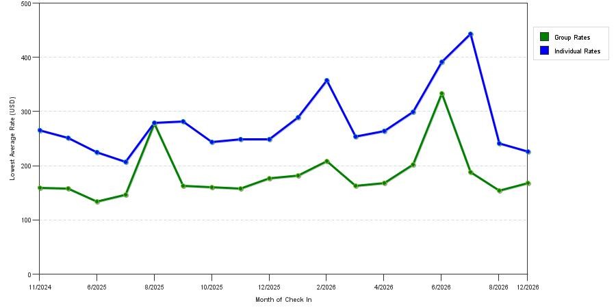 Rate fluctuations of Hyatt Place Fort Worth / Tcu