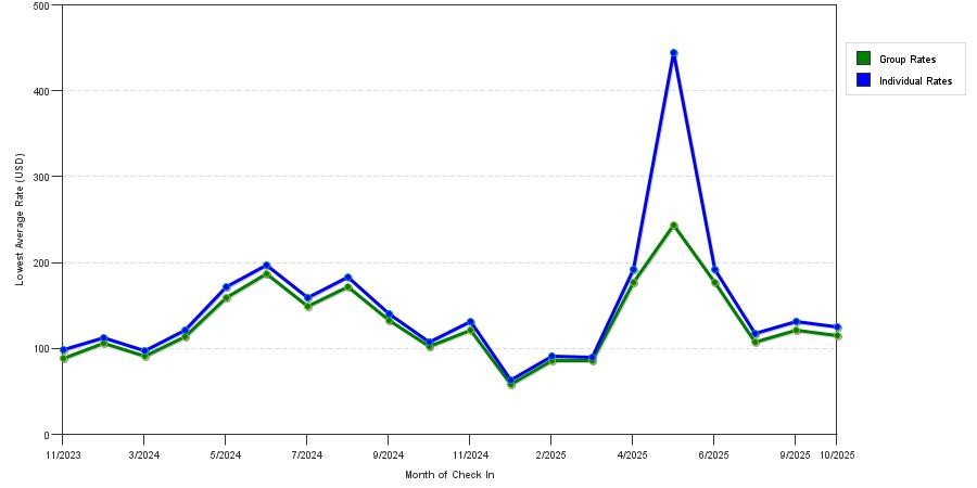 Rate fluctuations of Inn at San Luis Obispo