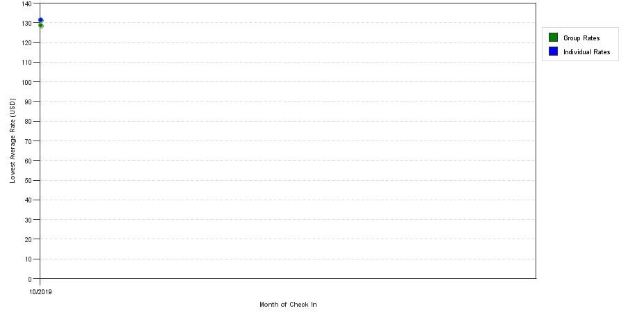 Rate fluctuations of Kahler Inn & Suites Mayo Clinic Area