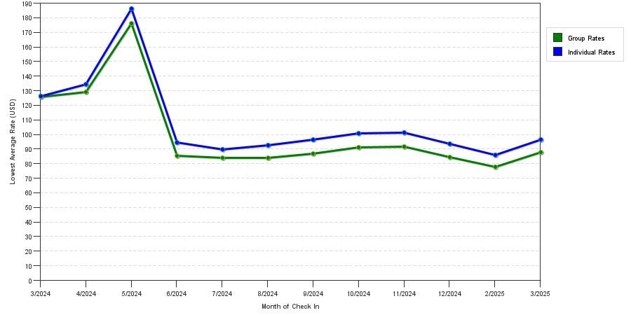 Rate fluctuations of La Quinta Inn & Suites by Wyndham Abilene Mall