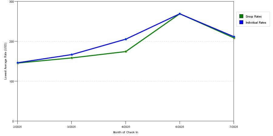 Rate fluctuations of La Quinta Inn & Suites by Wyndham Boston Somerville