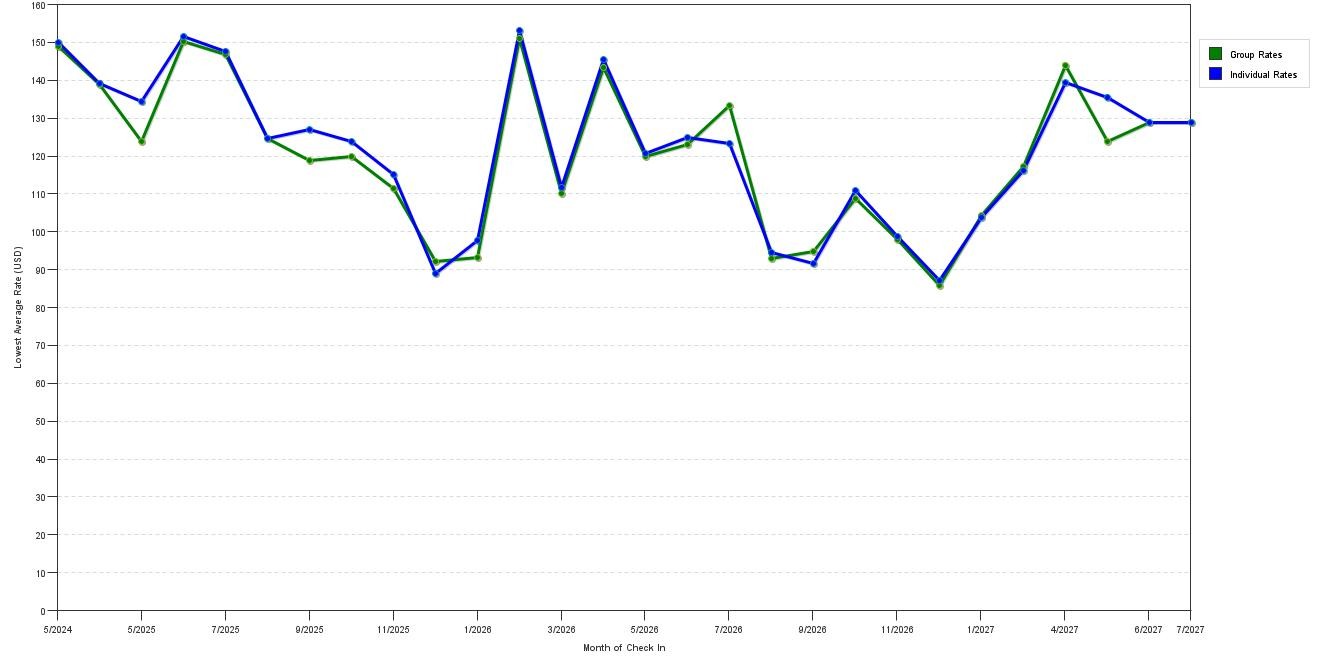 Rate fluctuations of La Quinta Inn & Suites by Wyndham Broussard Lafayette Area