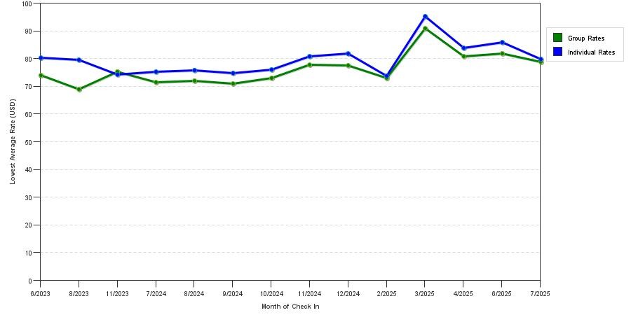 Rate fluctuations of La Quinta Inn & Suites by Wyndham Decatur