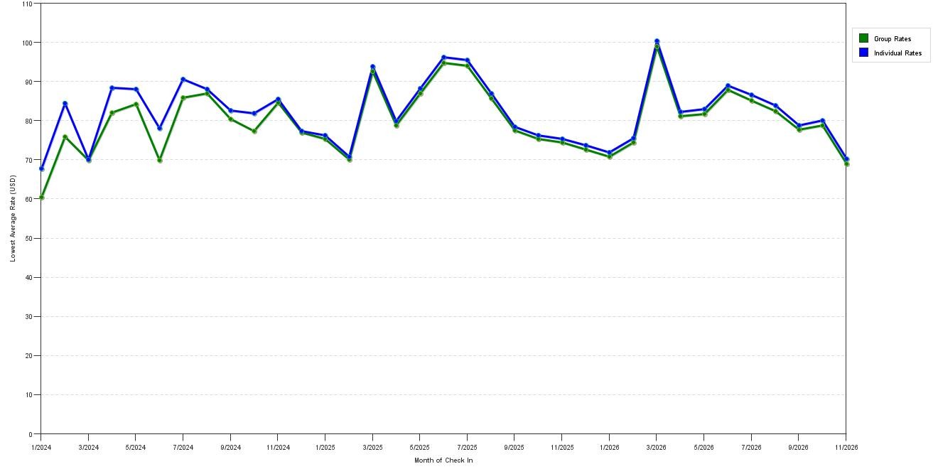 Rate fluctuations of La Quinta Inn & Suites by Wyndham Houston Southwest