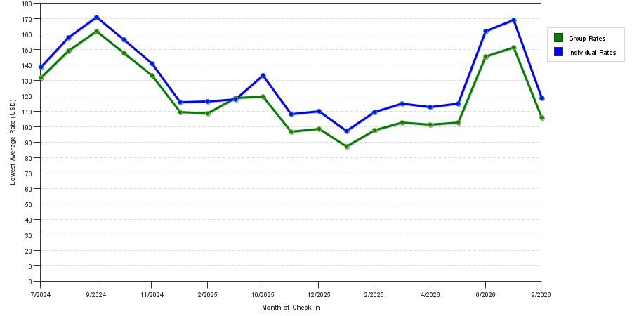 Rate fluctuations of La Quinta Inn & Suites by Wyndham Latham Albany Airport