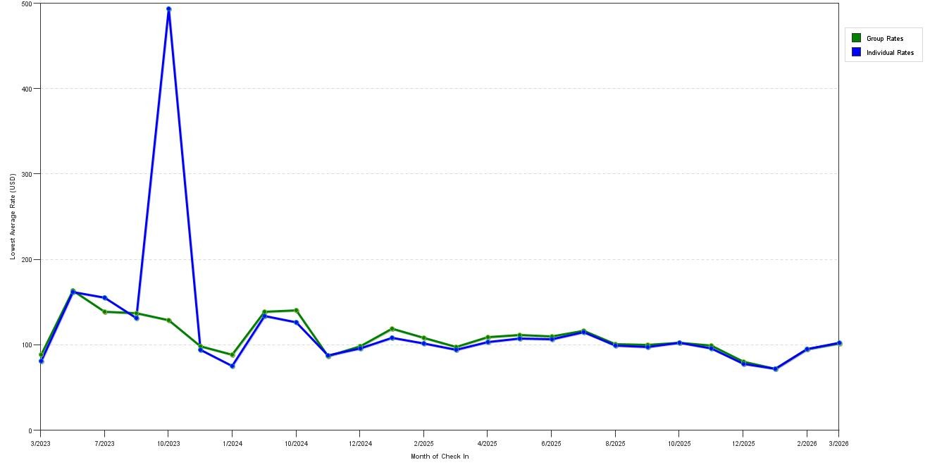 Rate fluctuations of La Quinta Inn & Suites by Wyndham Manassas Battlefield