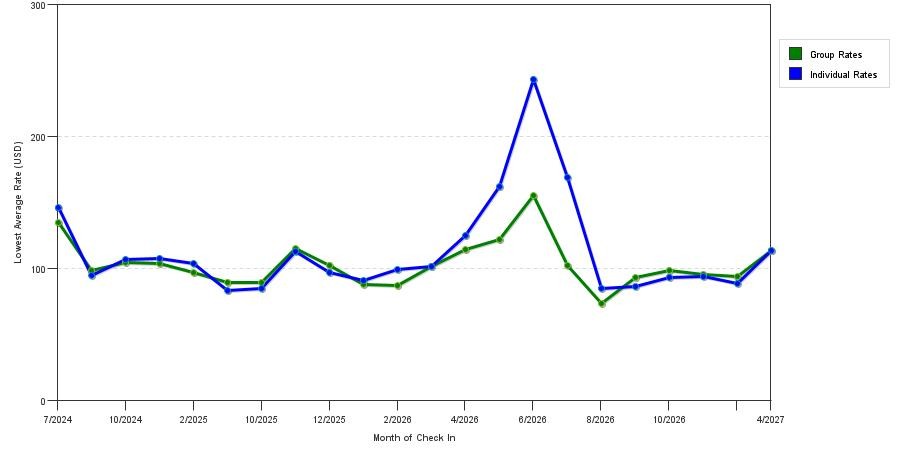 Rate fluctuations of La Quinta Inn & Suites by Wyndham Mckinney