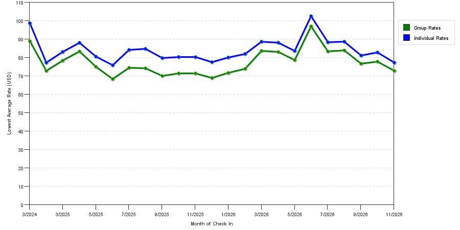 Rate fluctuations of La Quinta Inn & Suites by Wyndham Pasadena North
