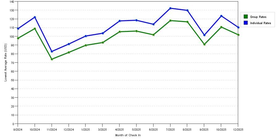 Rate fluctuations of La Quinta Inn & Suites by Wyndham Peru Starved Rock St. Park