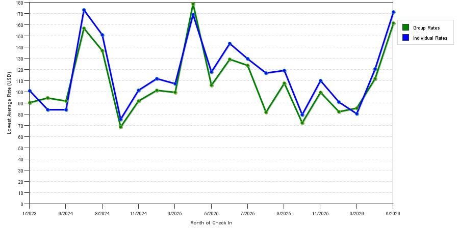 Rate fluctuations of La Quinta Inn & Suites by Wyndham Texas City I 45