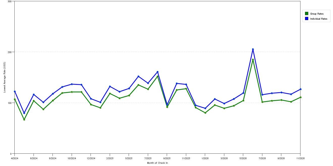 Rate fluctuations of La Quinta Inn & Suites by Wyndham Tomball