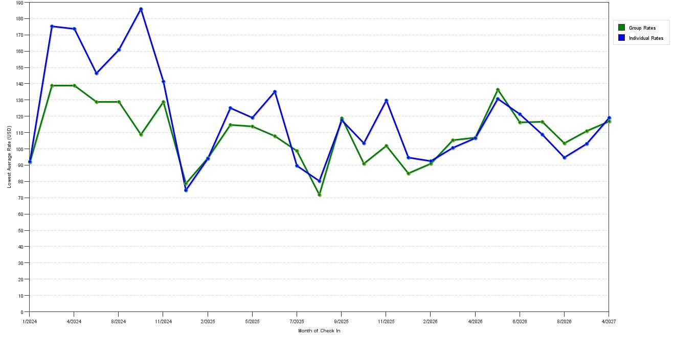 Rate fluctuations of La Quinta Inn & Suites by Wyndham Winston Salem