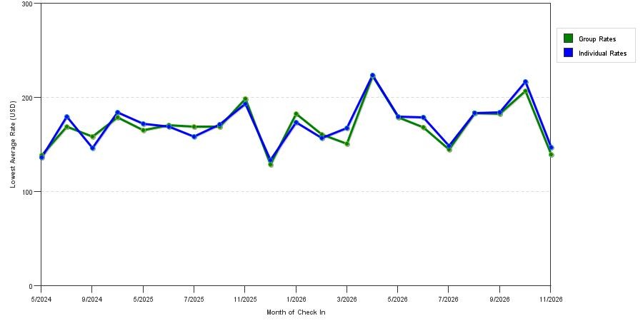 Rate fluctuations of La Quinta Inn & Suites by Wyndham Yucaipa