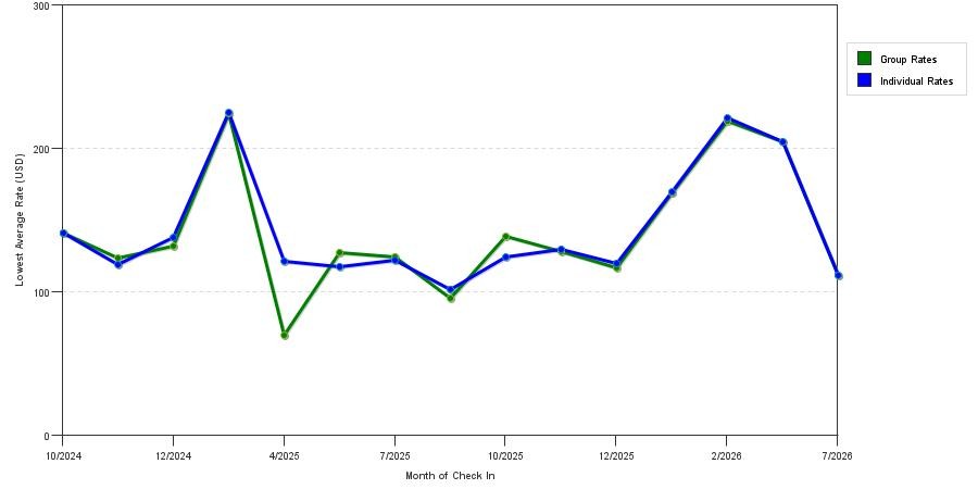 Rate fluctuations of La Quinta Inn by Wyndham Jupiter
