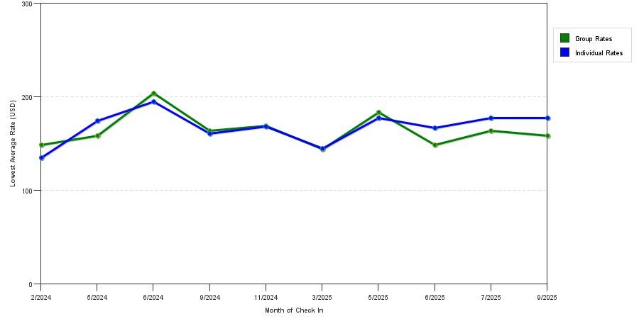 Rate fluctuations of Lakevile Inn