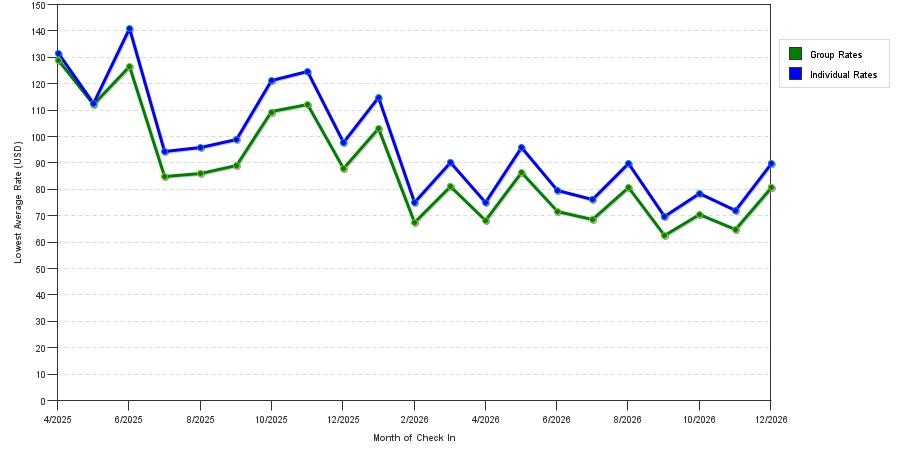 Rate fluctuations of The Lexi Las Vegas, Trademark Collection by Wyndham