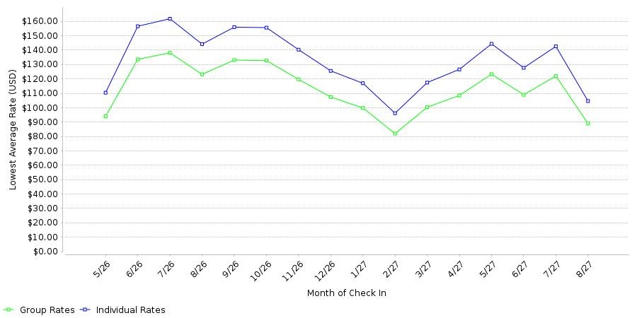 Rate fluctuations of Mainstay Suites Near Denver Downtown