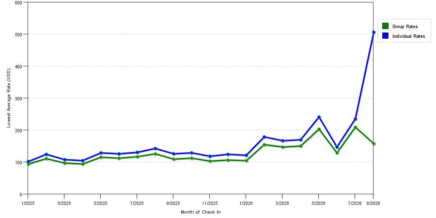 Rate fluctuations of Marina Village Inn