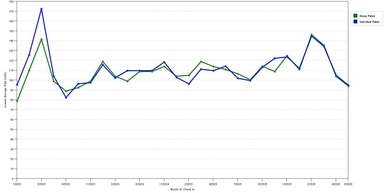 Rate fluctuations of Microtel Inn & Suites by Wyndham Leesburg / Mt. Dora