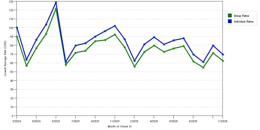 Rate fluctuations of Microtel Inn & Suites by Wyndham Macon