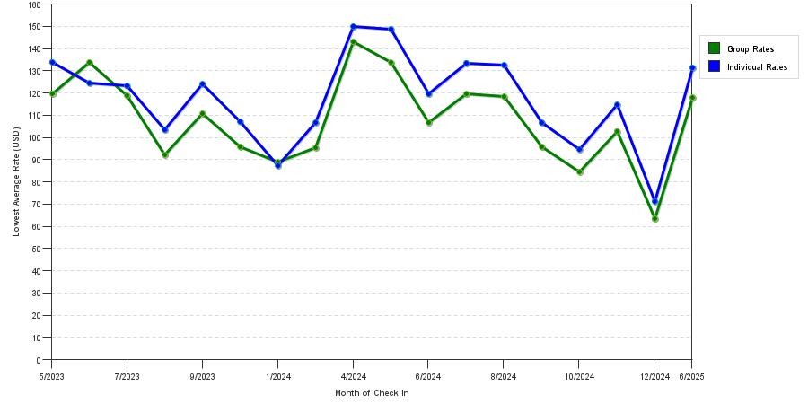 Rate fluctuations of Microtel Inn & Suites by Wyndham Springville/Provo