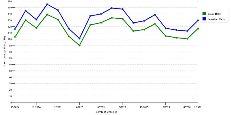Rate fluctuations of Microtel Inn & Suites by Wyndham West Fargo Medical Center