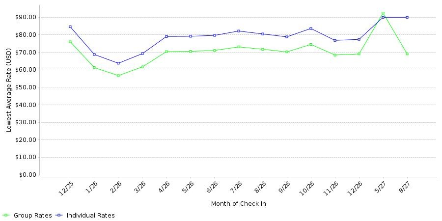 Rate fluctuations of Milan Inn & Suites