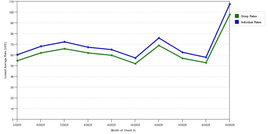 Rate fluctuations of Motel 6 Anderson, IN - Indianapolis