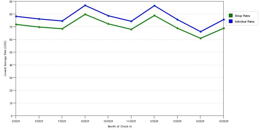 Rate fluctuations of Motel 6 Baltimore Md