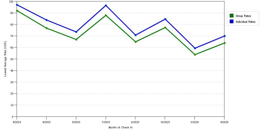 Rate fluctuations of Motel 6 Cedar Park, TX