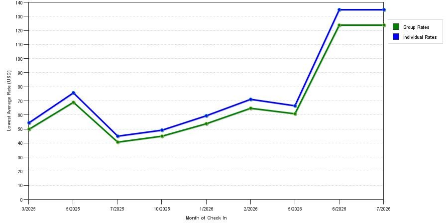Rate fluctuations of Motel 6 Houston, TX - East