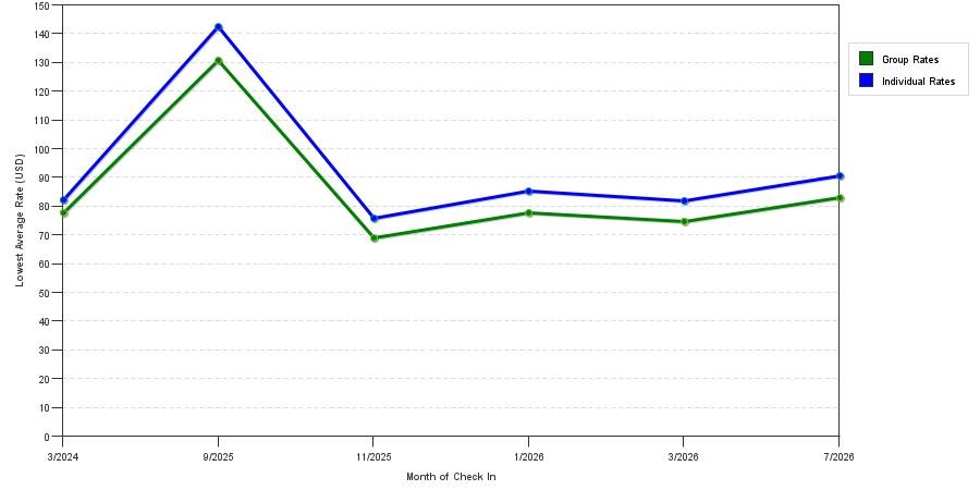Rate fluctuations of Travelodge by Wyndham Norfolk Airport