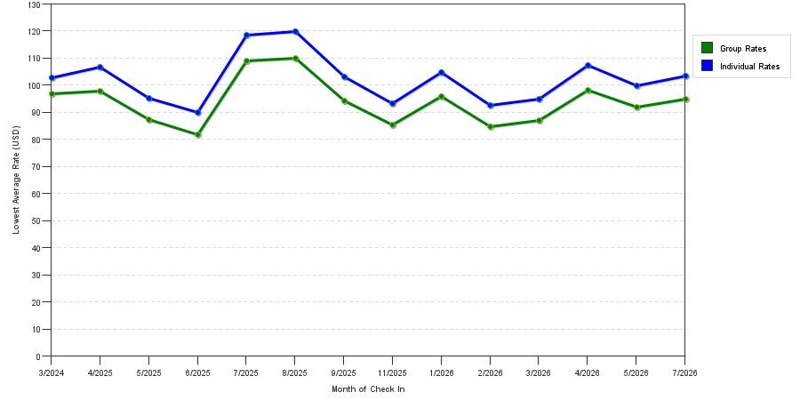 Rate fluctuations of Motel 6 Santa Ana, CA