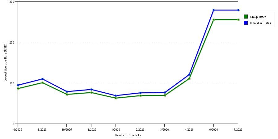Rate fluctuations of Motel 6 Seattle, WA - South
